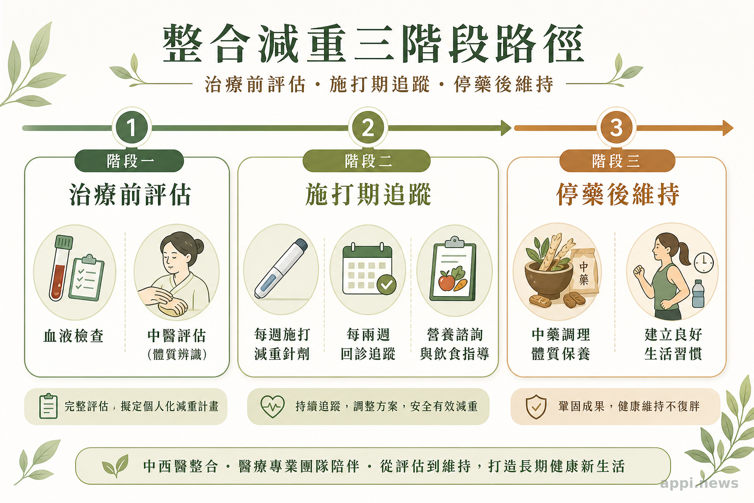 整合減重三階段路徑：治療前評估、施打期追蹤、停藥後維持