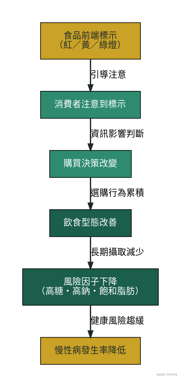 食品前端標示到慢性病預防的路徑示意圖：標示影響消費決策、飲食型態、風險因子，最終降低慢性病發生率