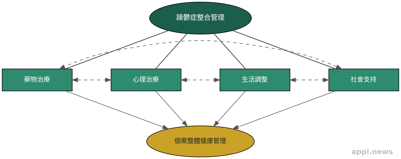躁鬱症整合管理模型示意圖，顯示藥物、心理治療、生活調整與社會支持四個核心要素的相互關係