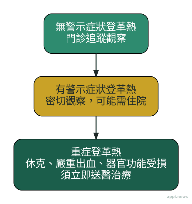 登革熱嚴重度三層級示意圖：無警示症狀、有警示症狀、重症登革熱及對應處置方式
