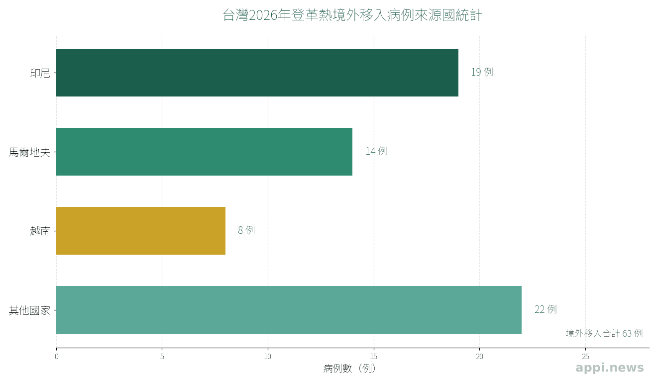 長條圖顯示台灣2026年登革熱境外移入病例來源國統計，印尼19例、馬爾地夫14例、越南8例居前三名，境外移入合計63例