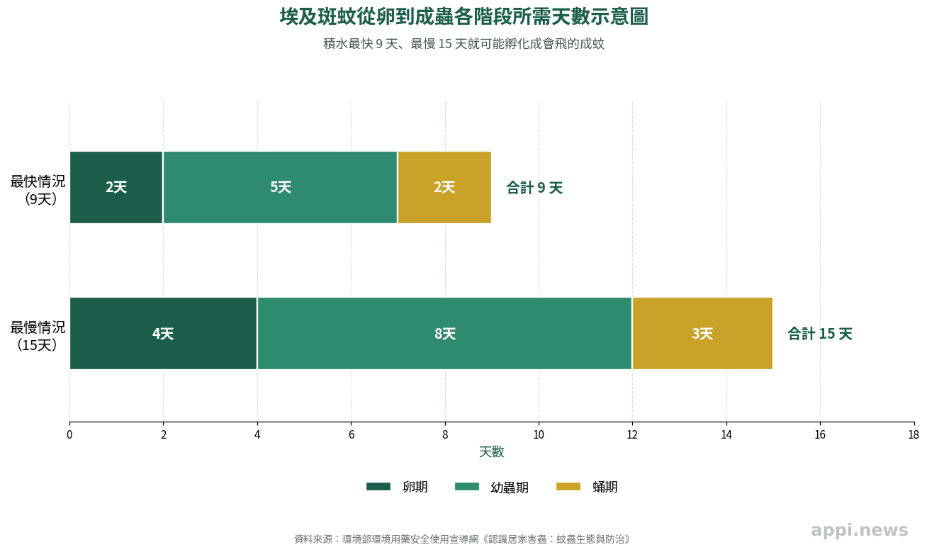 埃及斑蚊從卵到成蟲各階段所需天數示意圖