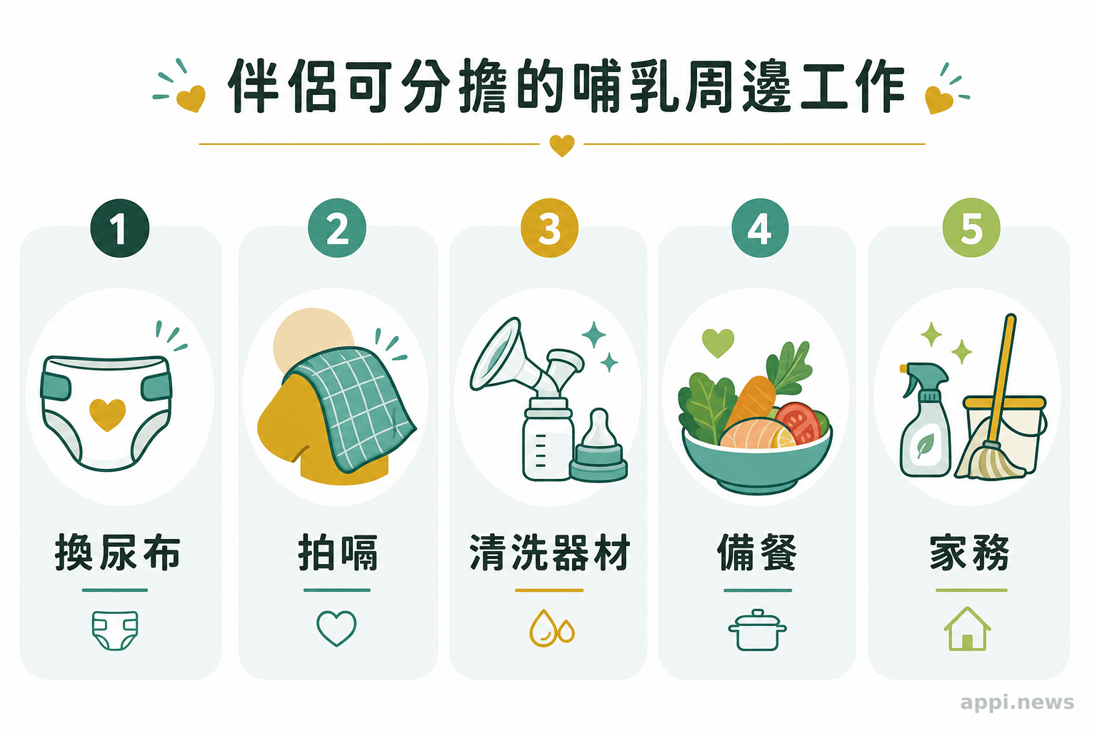 伴侶可分擔的哺乳周邊工作圖示：換尿布、拍嗝、清洗器材、備餐、家務