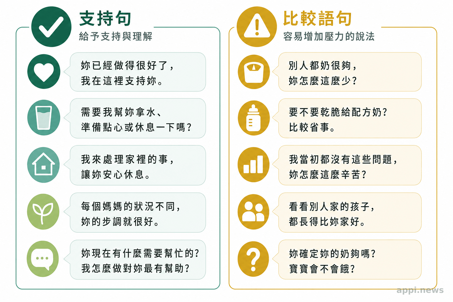 支持句與比較語句的對照圖示，左側為建議說法，右側為容易造成壓力的說法
