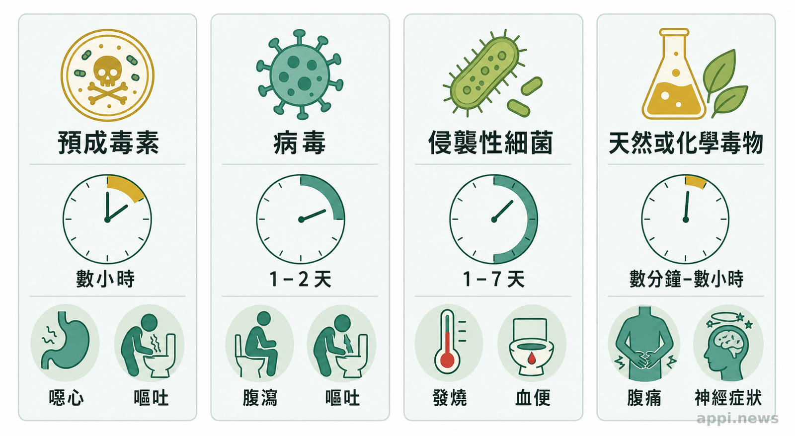 毒素、病毒、細菌與天然化學毒物的潛伏期及症狀比較