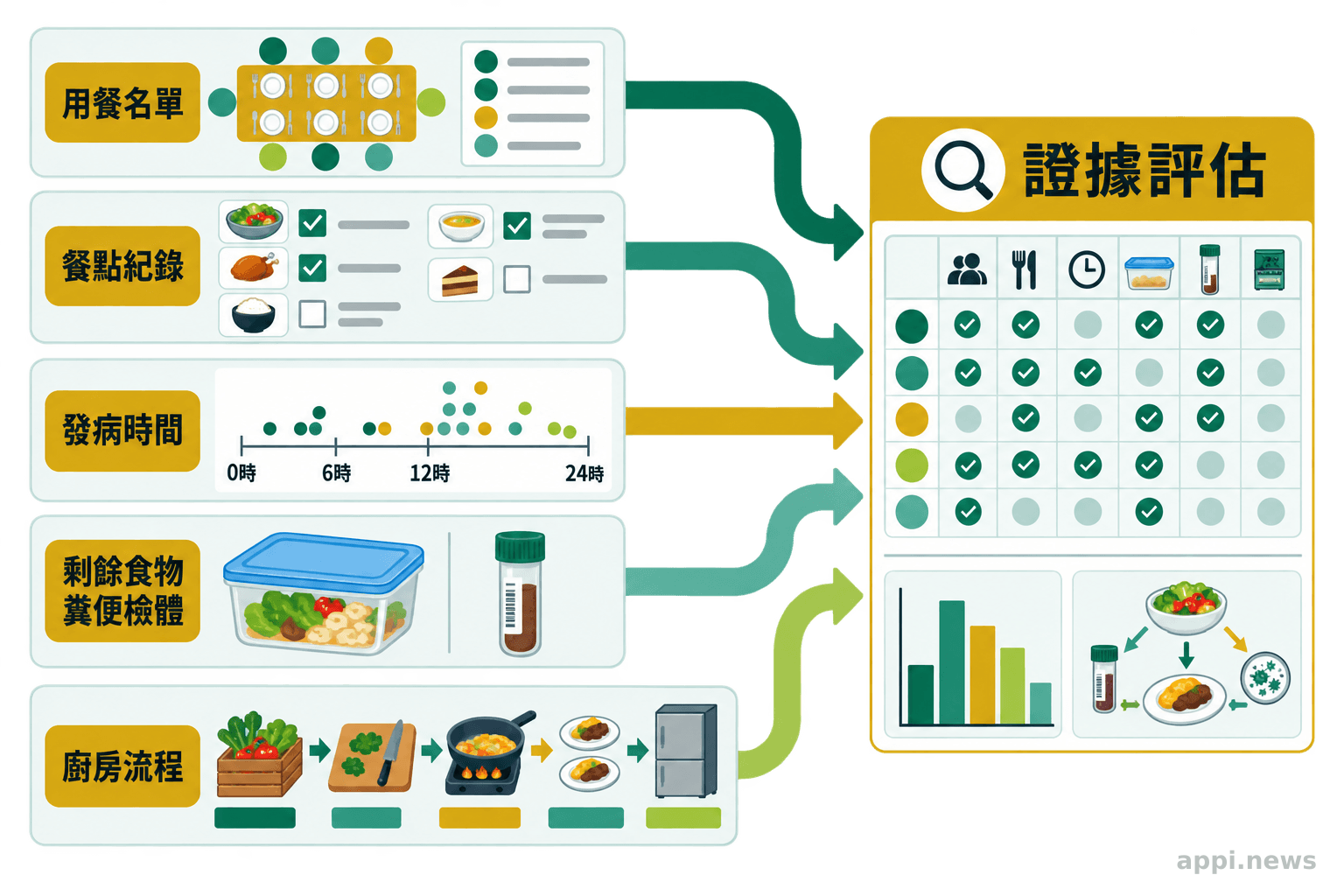群聚調查整合用餐名單、發病時間、檢體與廚房流程的示意圖
