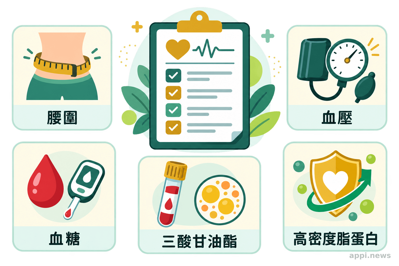 健檢報告旁呈現腰圍、血壓、血糖、三酸甘油酯與高密度脂蛋白五項圖示
