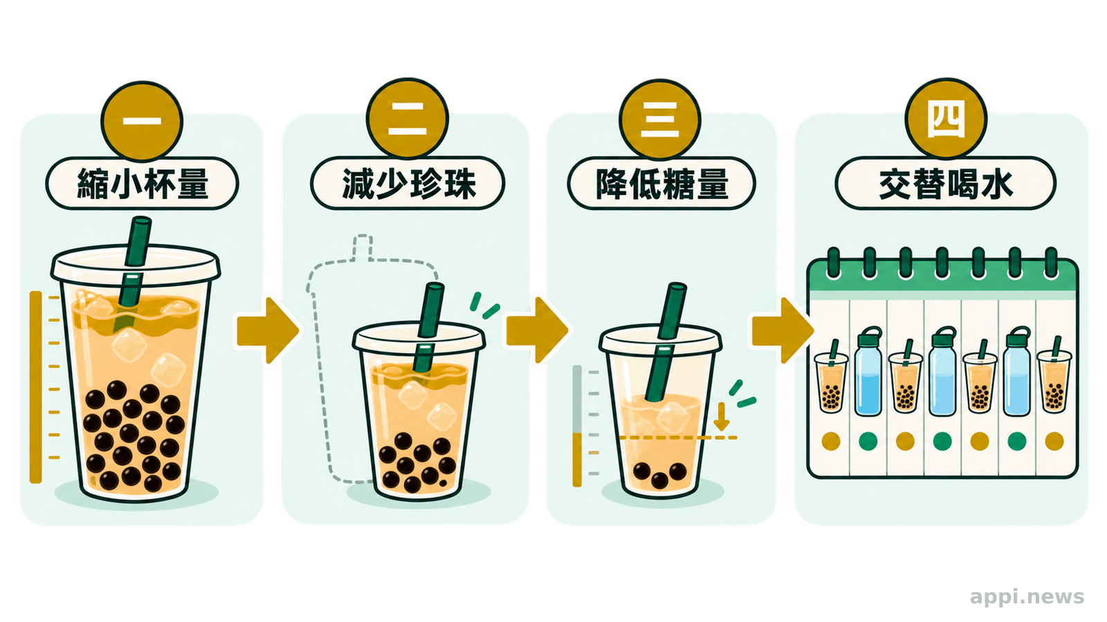 從縮小杯量、減少珍珠、降低糖液到交替喝水的漸進減糖流程