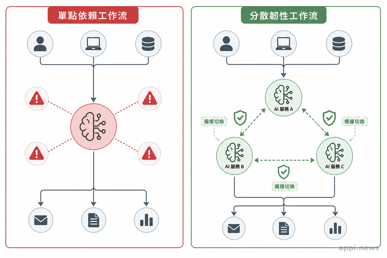 單點依賴與分散韌性工作流的結構對比示意