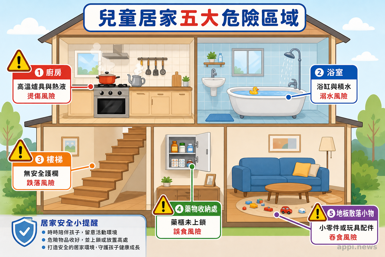 兒童居家五大危險區域示意圖，包含廚房、浴室、樓梯、藥物收納處與地板散落小物