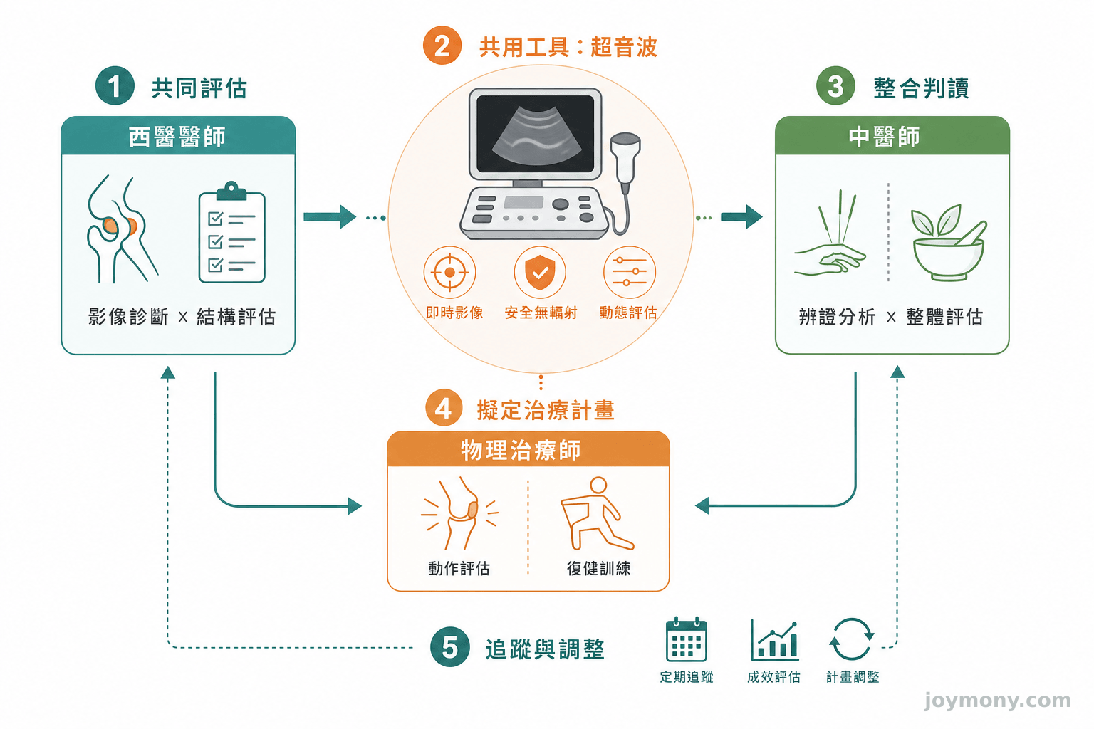 超音波作為西醫、中醫、物理治療三方共用評估工具的整合流程示意圖