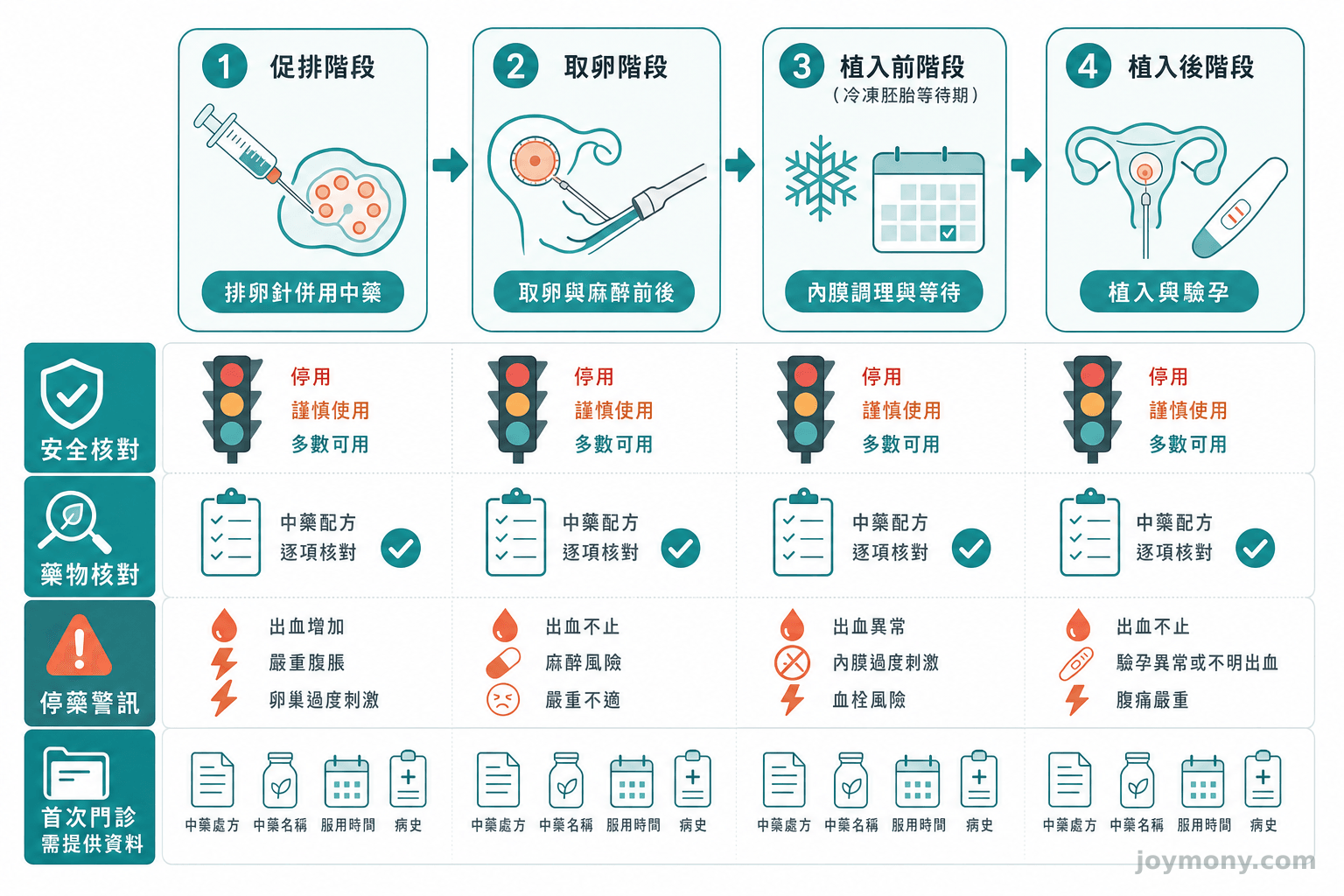 促排、取卵、植入前與植入後的中藥安全核對流程示意