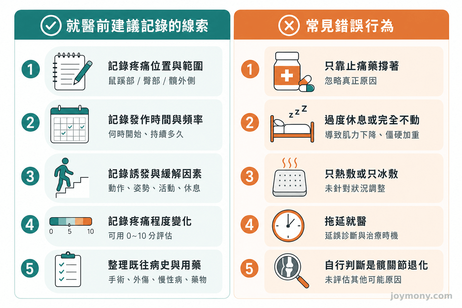 就醫前建議記錄的線索與常見錯誤行為對照示意圖
